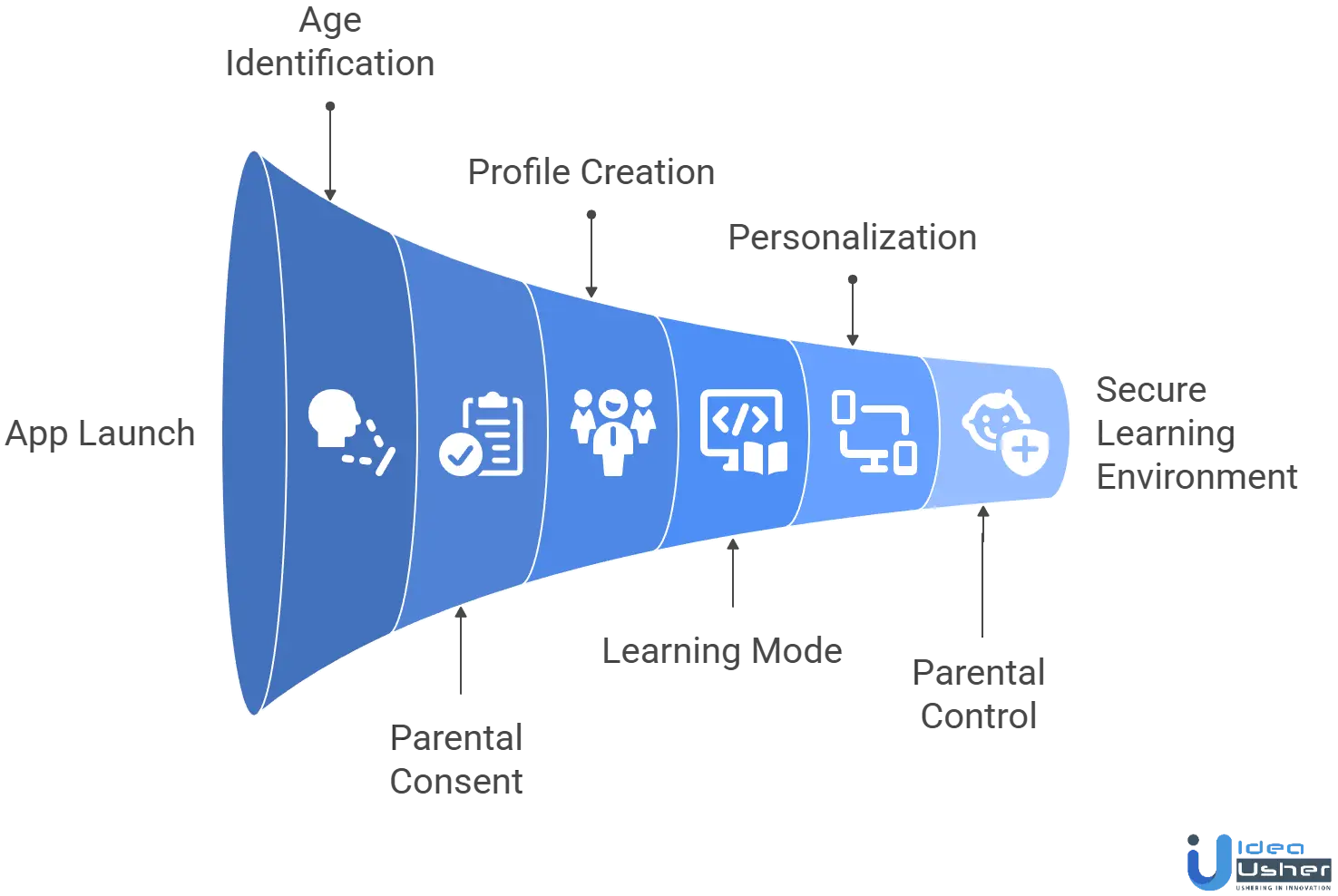 COPPA-Compliant Kids' Learning App working process