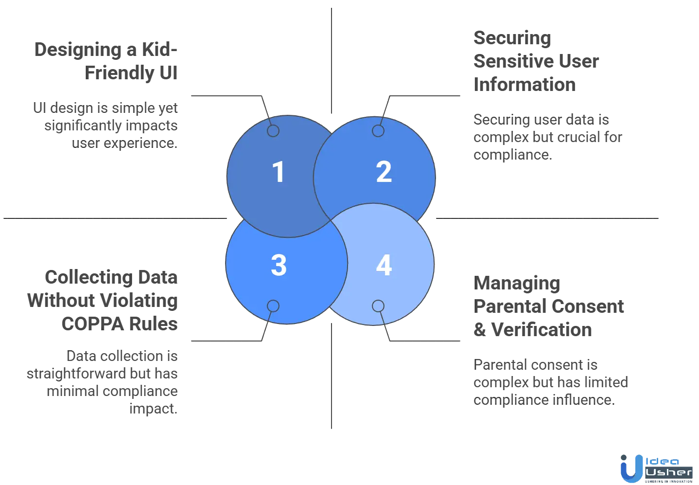 COPPA-Compliant Kids' Learning App development challenges