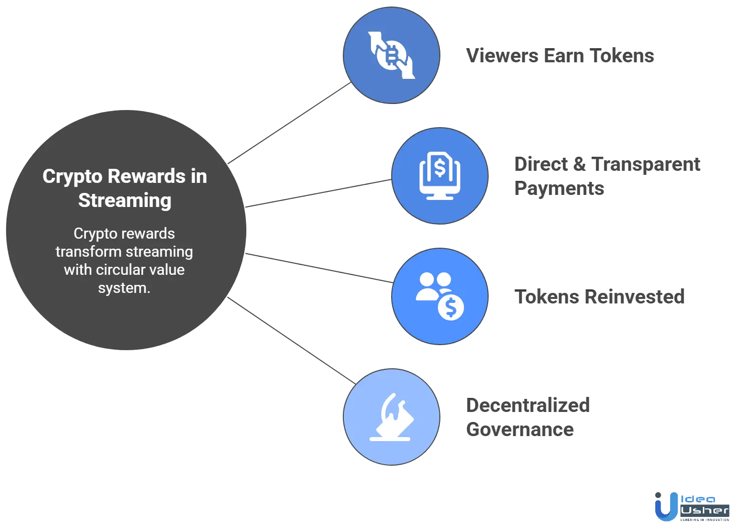 Crypto Rewards in Streaming Platforms