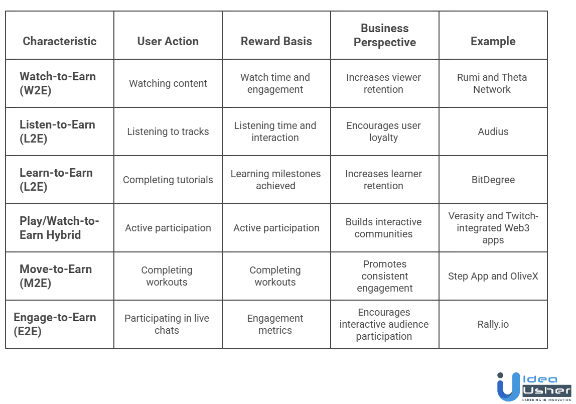 types of Crypto Rewards in Streaming Platforms