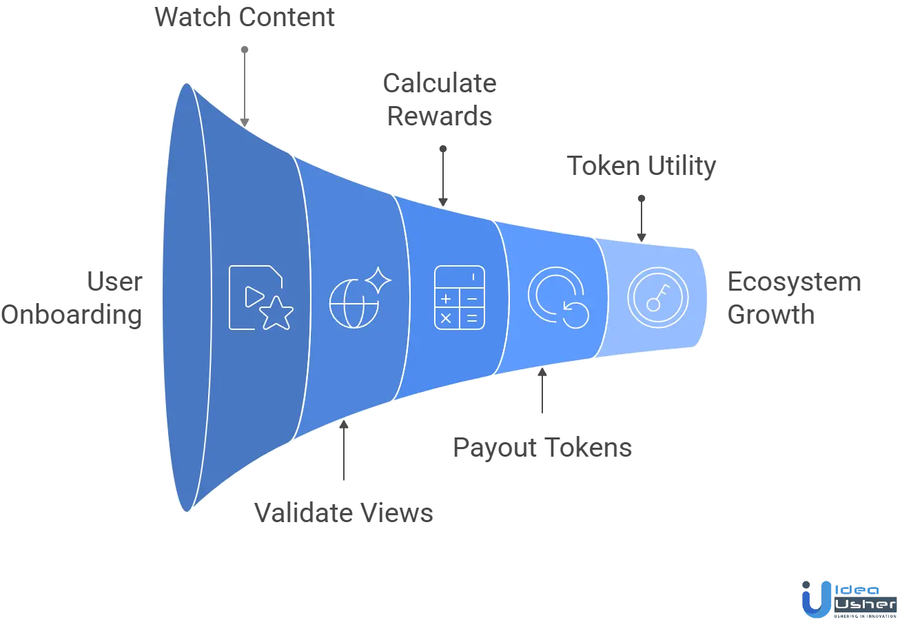 smart contracts in Web3 streaming workflow