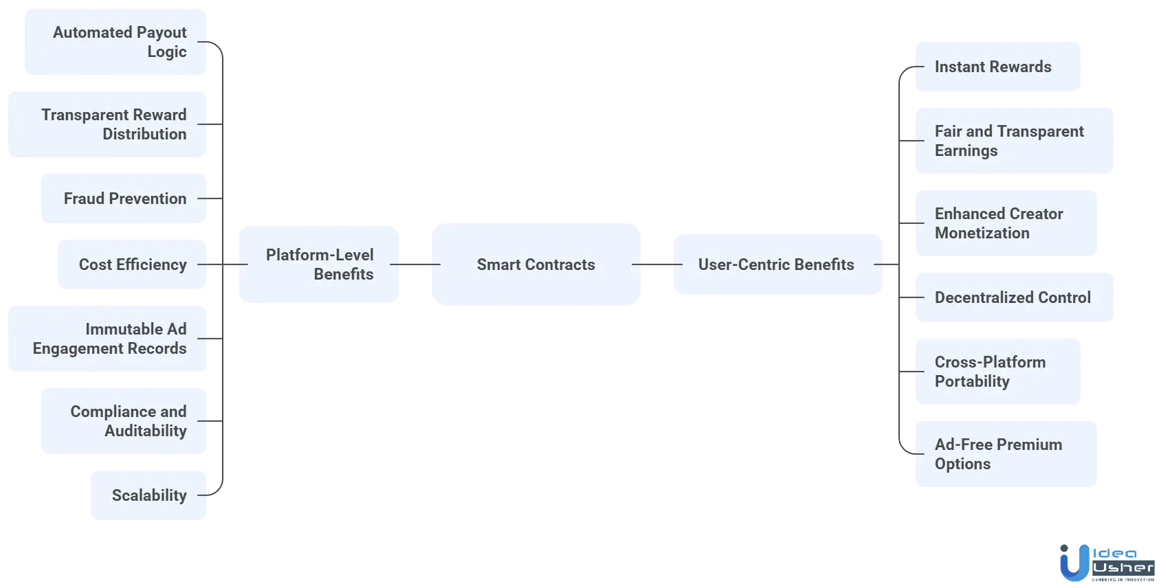 smart contracts in Web3 streaming benefits