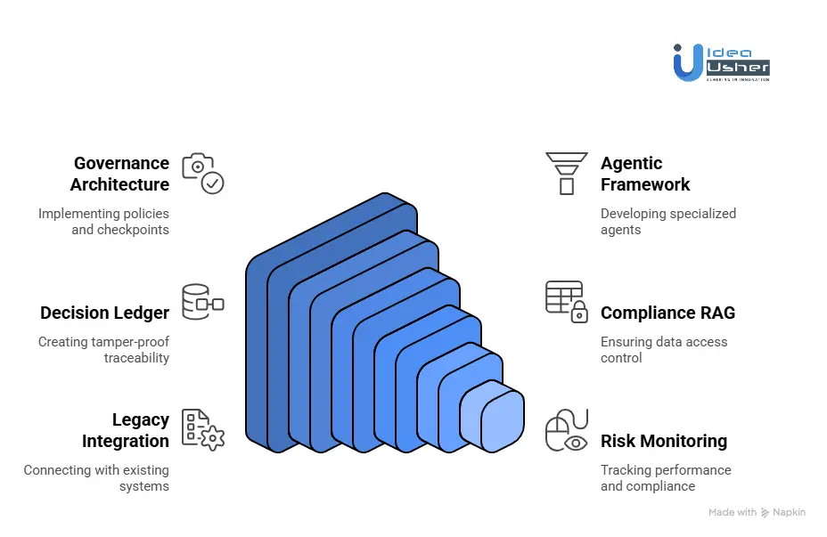How to Build Agentic AI Platforms for Financial Institutions?