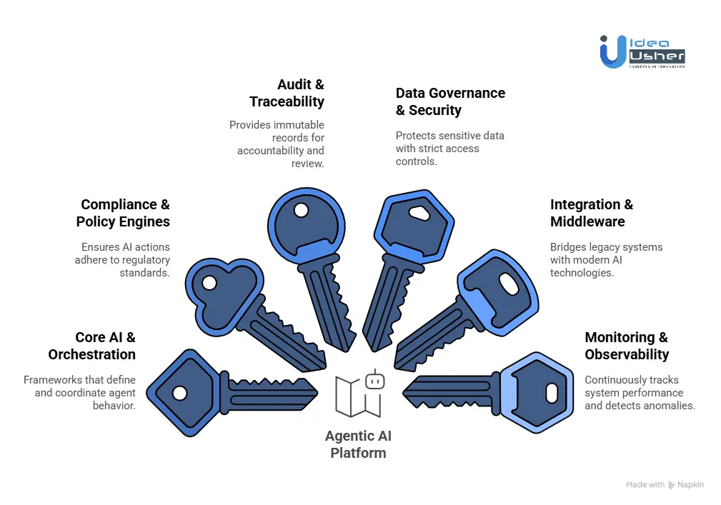 Key Tools to Build Agentic AI Platforms for Financial Institutions