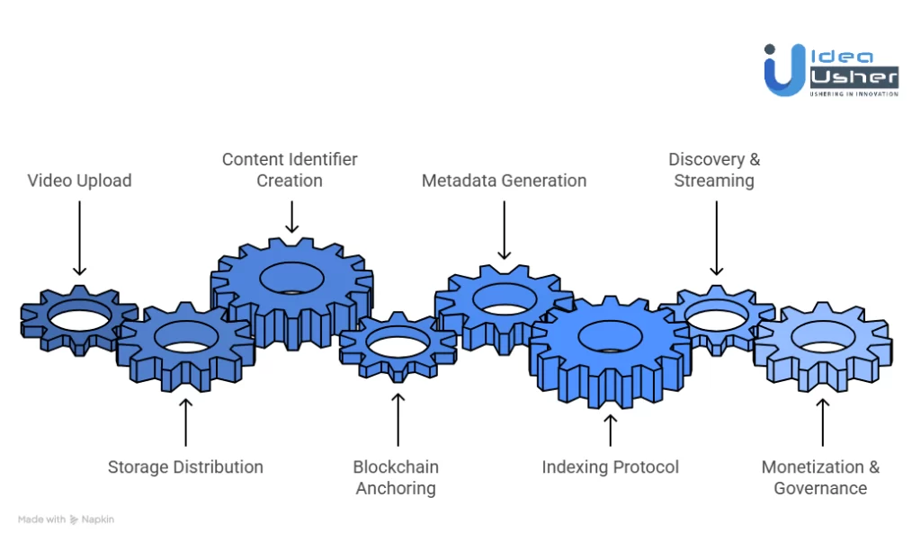 How Decentralized Video Indexing Platforms Actually Work?