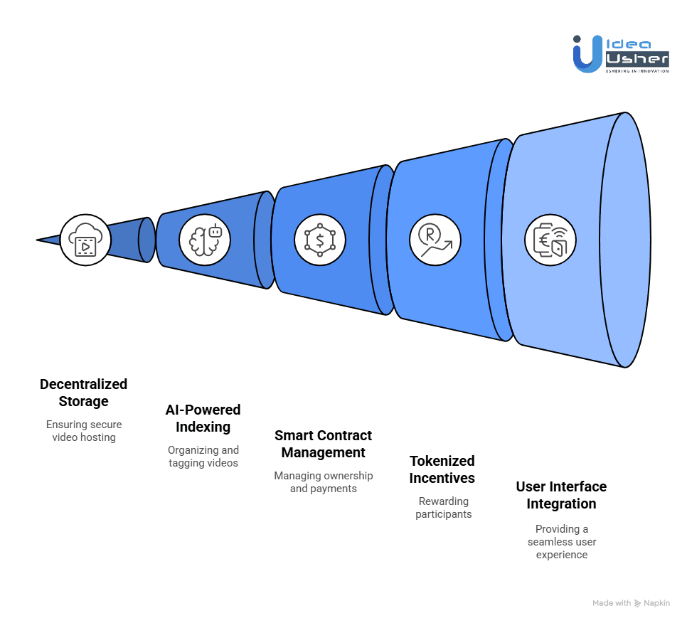 How to Build a Decentralized Video Indexing Platform?