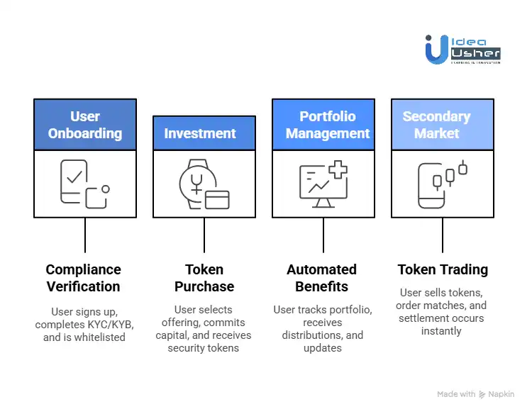 How Does the Securitize App Work?