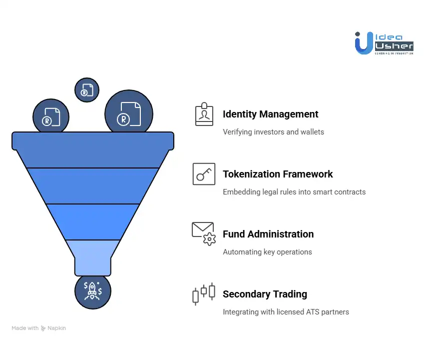How to Build a Fractional Tokenization Platform Like Securitize?