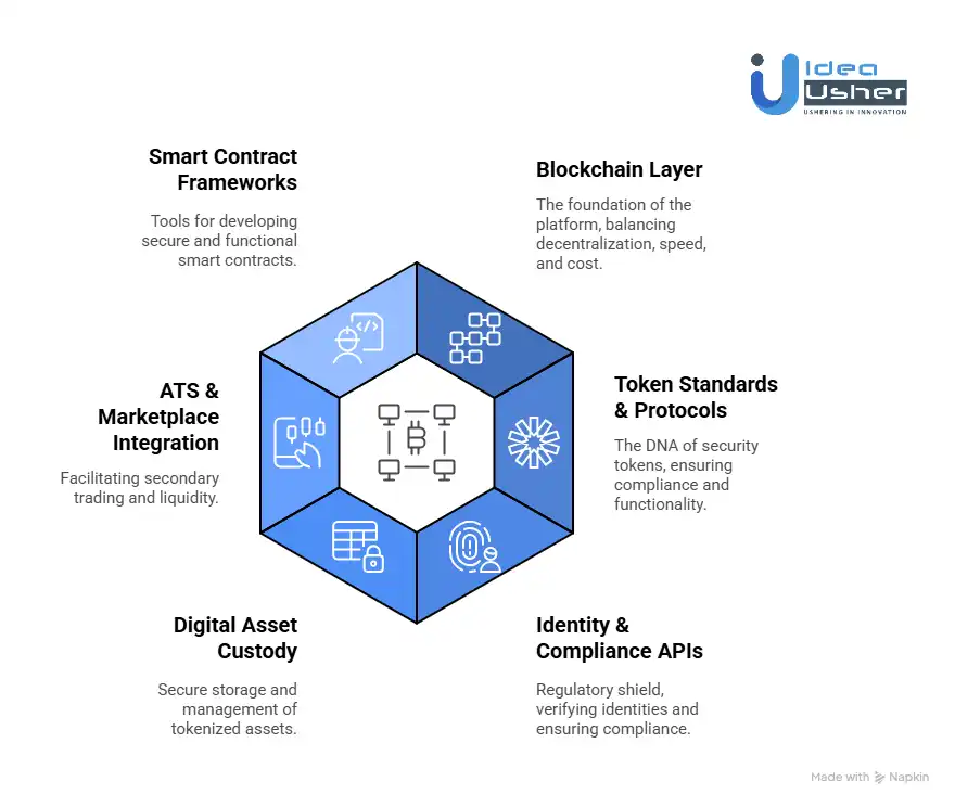 Tools & APIs for a Fractional Tokenization Platform