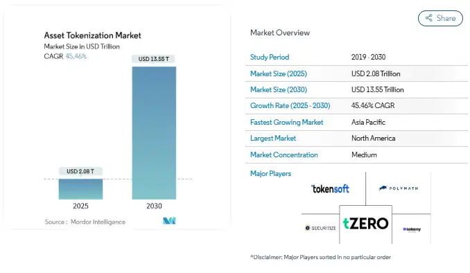 Key Market Takeaways for Fractional Tokenization Platforms