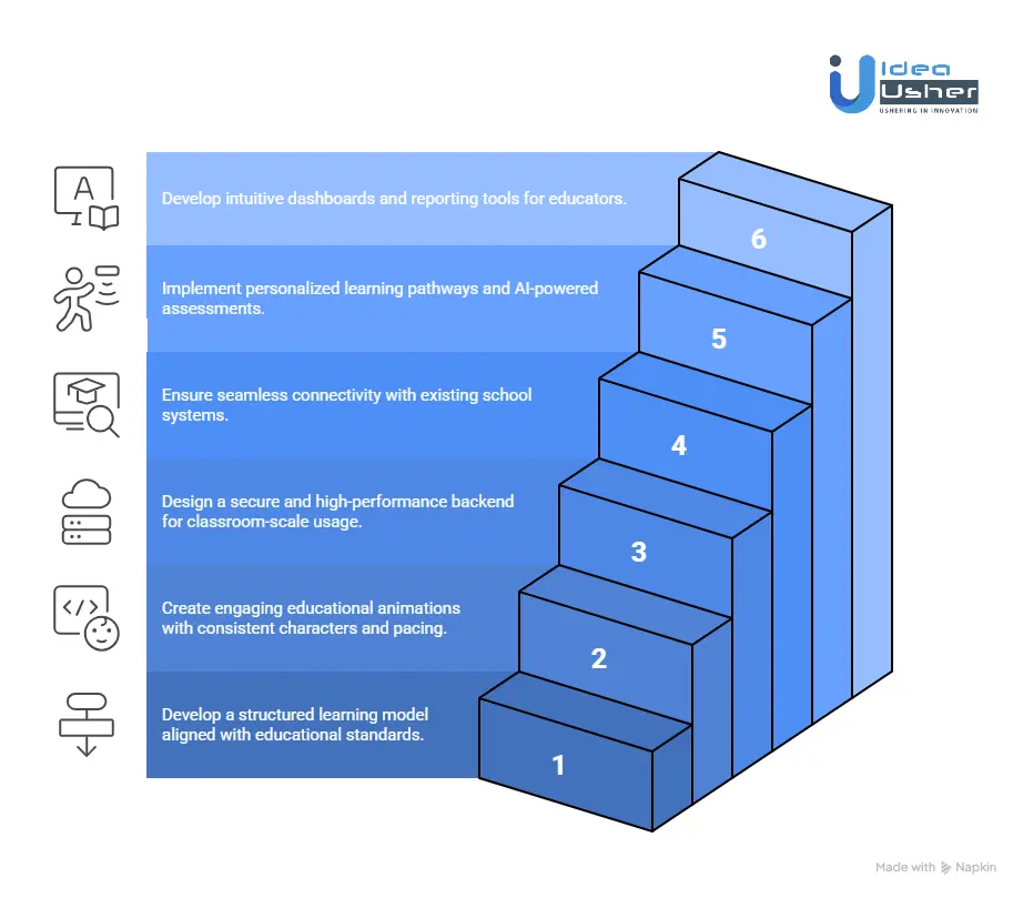 How to Build a Kids’ Learning App Like BrainPOP?