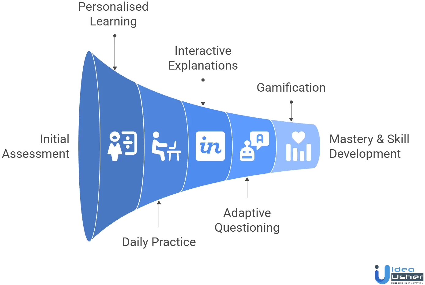 Math Learning App Like DoodleMaths working process