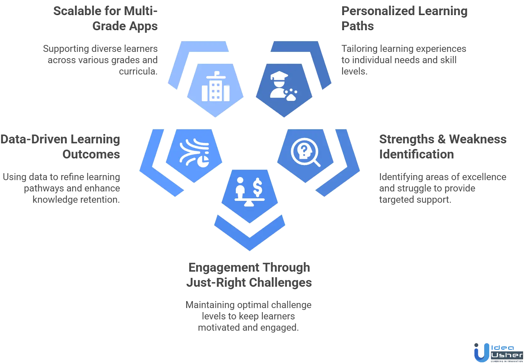 Math Learning App Like DoodleMaths development