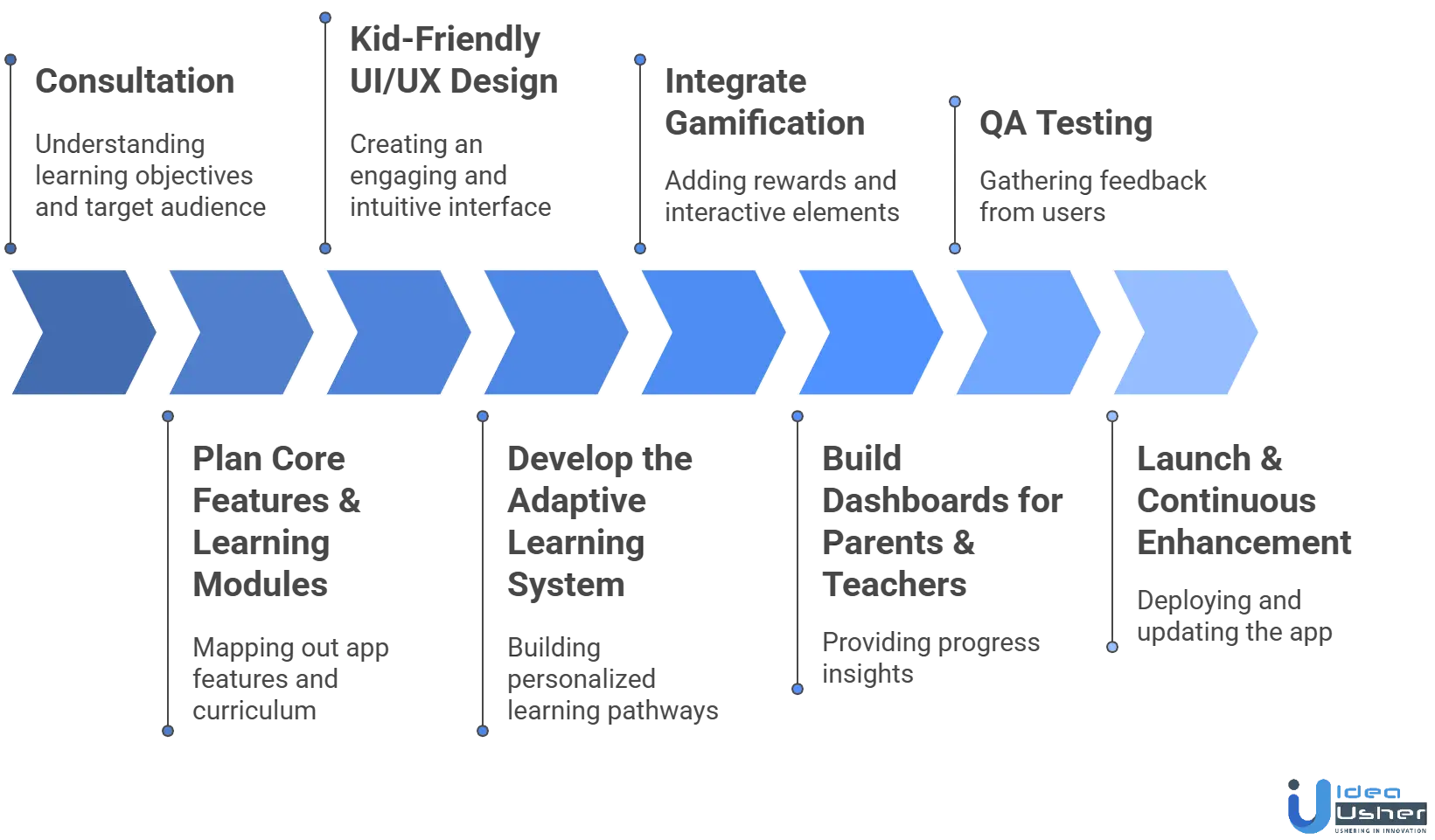 Math Learning App Like DoodleMaths development process