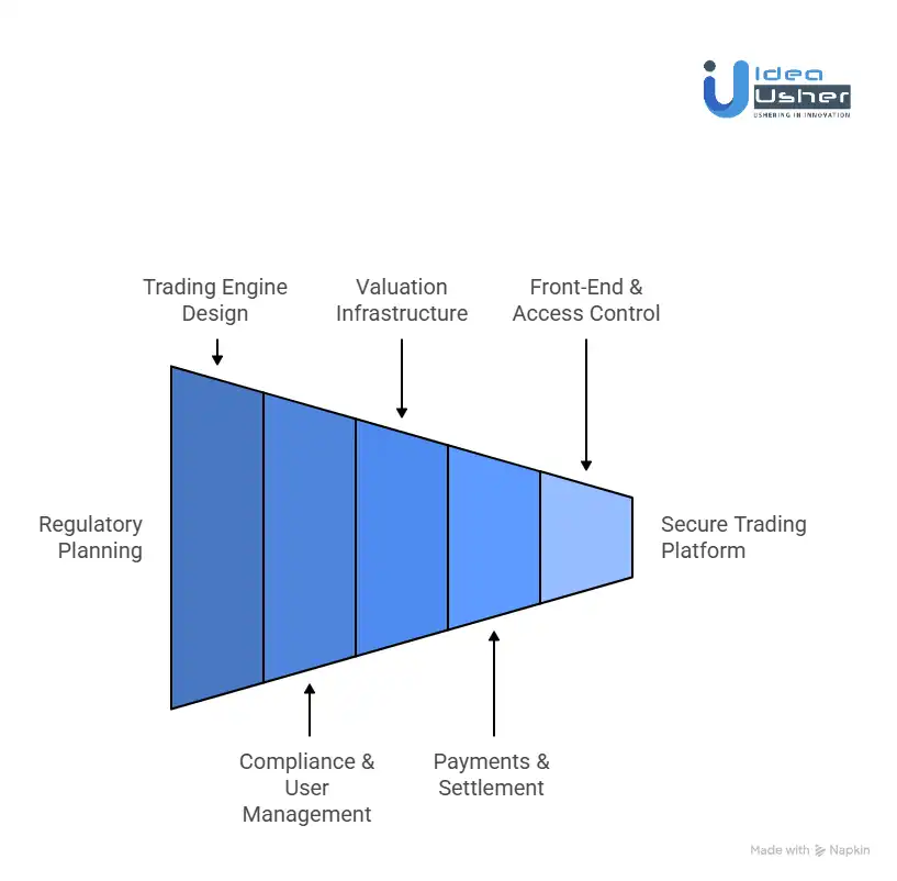 How to Develop a Private Share Trading Platform?