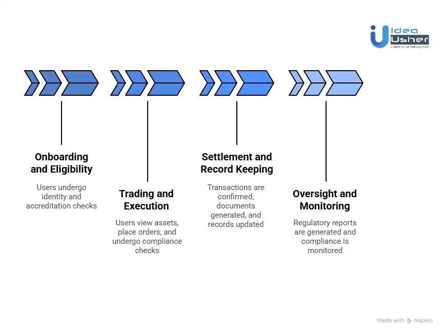 How Do Private Share Trading Platforms Work?