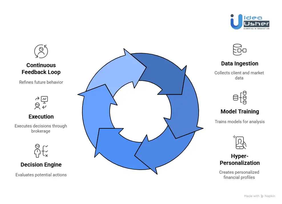 How Does an AI-Powered Robo-Advisor Work?