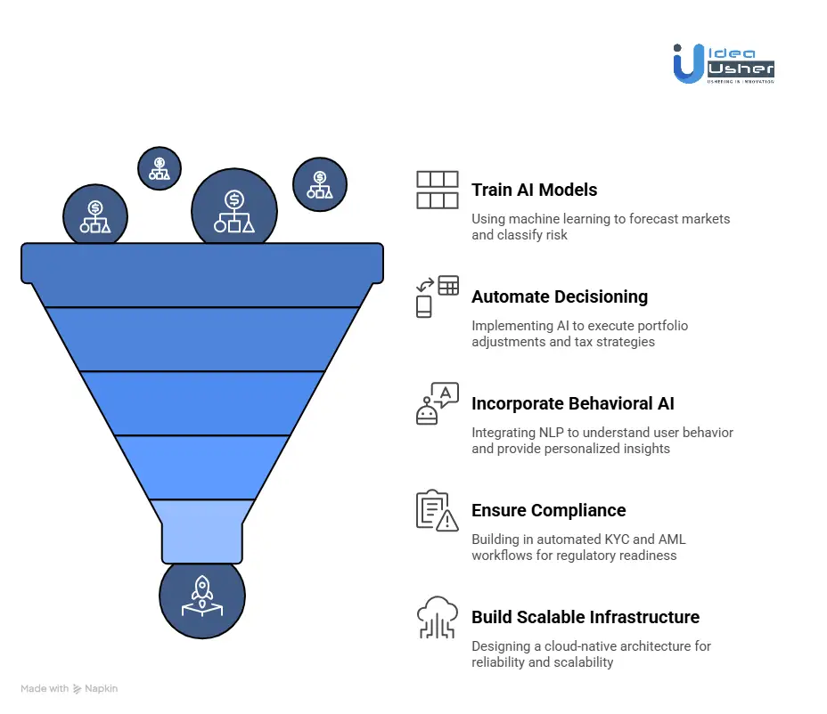 How to Develop an AI-Powered Robo-Advisor Platform?