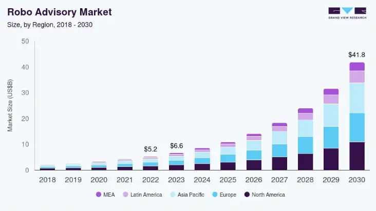 Key Market Takeaways for AI-Powered Robo-Advisor Platform