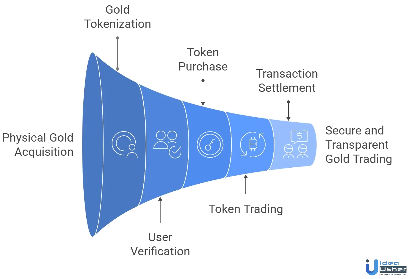 Blockchain-Based Gold Exchange Platform workflow