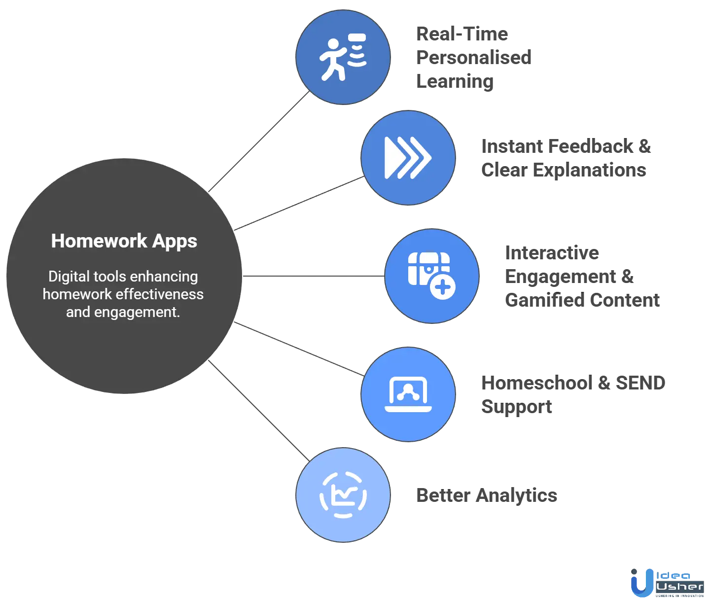 Homework App Like EdPlace