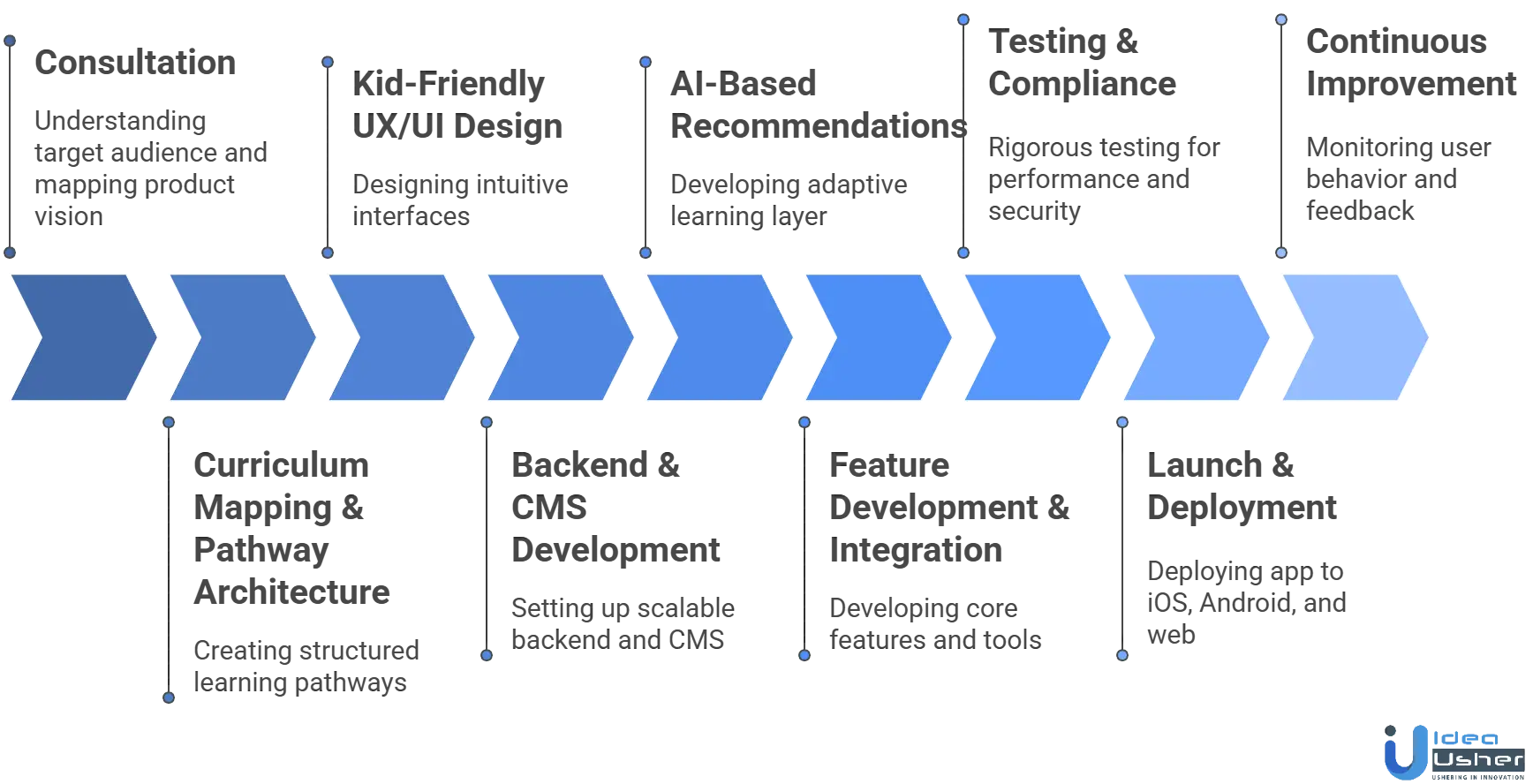 Homework App Like EdPlace developmemt process
