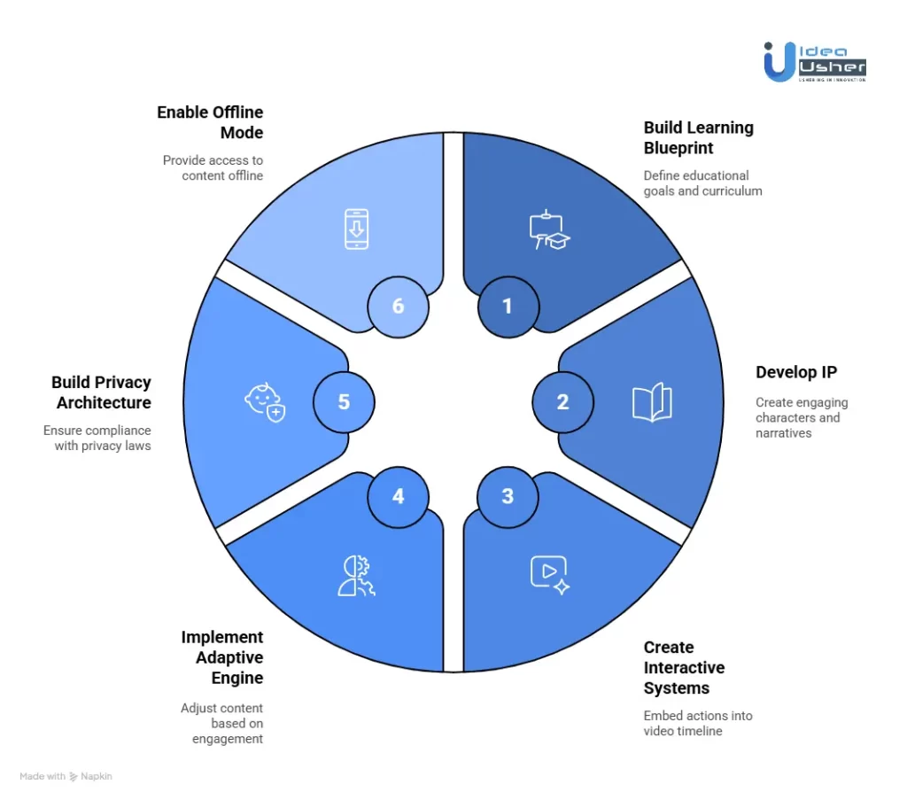 How to Create a Kids’ Video Learning App Like Noggin?