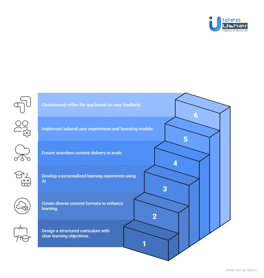 How to Build a Learning App Like BBC Bitesize?
