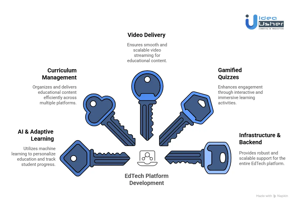 Tools & APIs for a Learning App Like BBC Bitesize