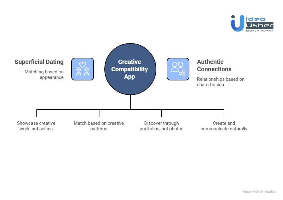 How Does a Creative Compatibility-Based Dating App Work?
