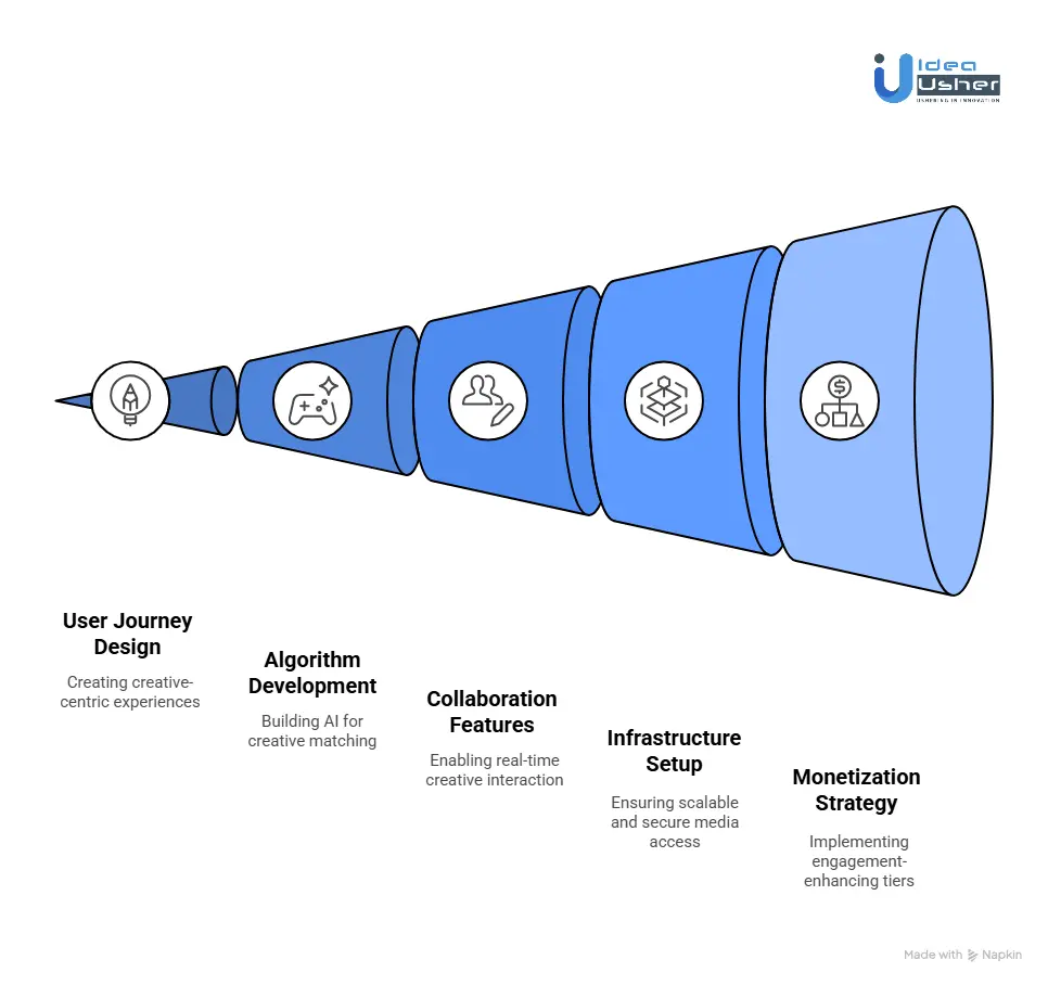 How to Design a Dating App Based on Creative Compatibility?