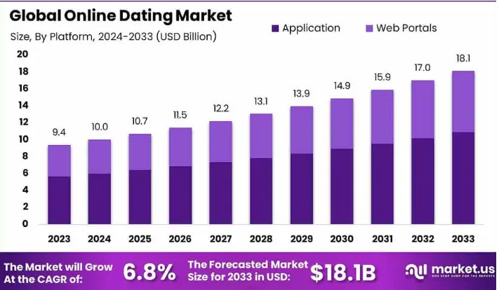 Key Market Takeaways for Dating Apps
