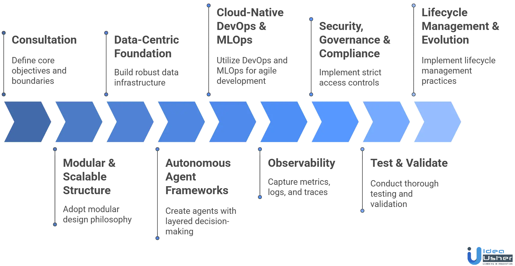 cloud-native agentic AI platform development