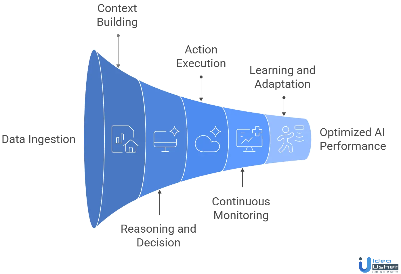 cloud-native agentic AI working process