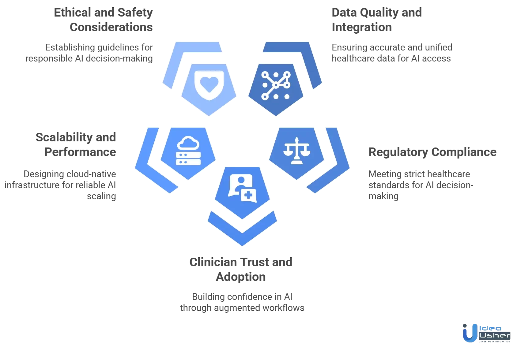 AI healthcare agents platform development challenges & solutions