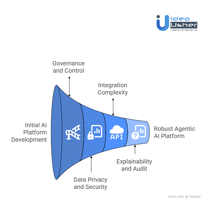 Common Challenges to Developing an Agentic AI Platform
