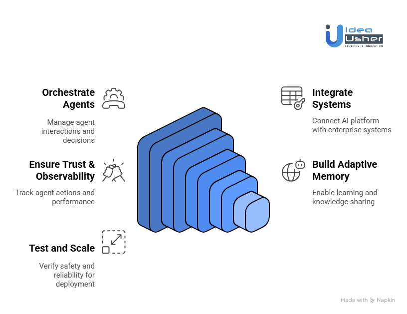 How to Develop an Enterprise-Grade Agentic AI Platform?
