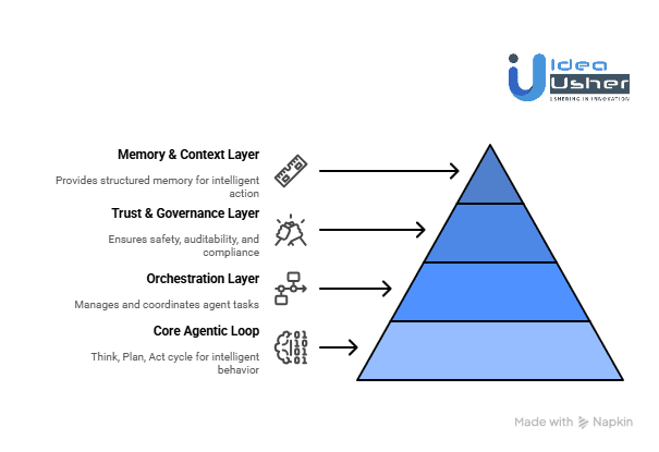 How Enterprise-Grade Agentic AI Platforms Work?