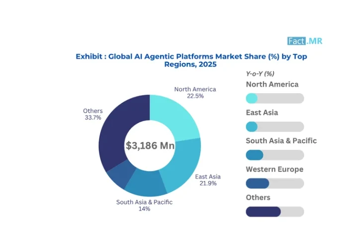 Key Market Takeaways for  Enterprise-Grade Agentic AI 