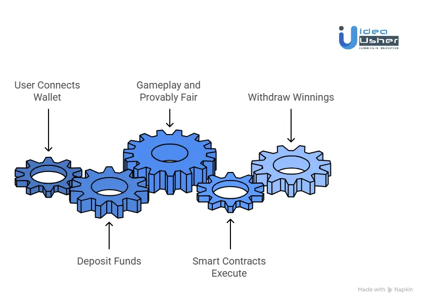 How Does Crypto Casino Work?