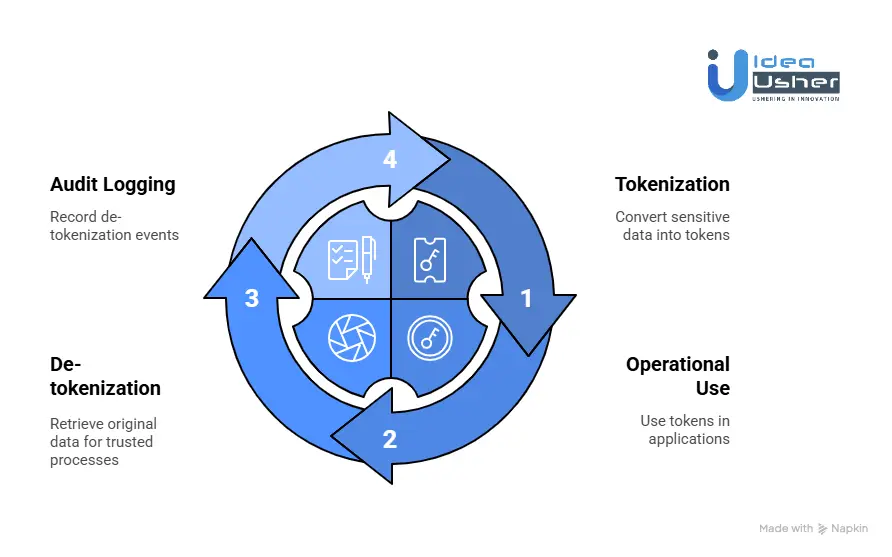 How Does a Data Tokenization Engine Work?