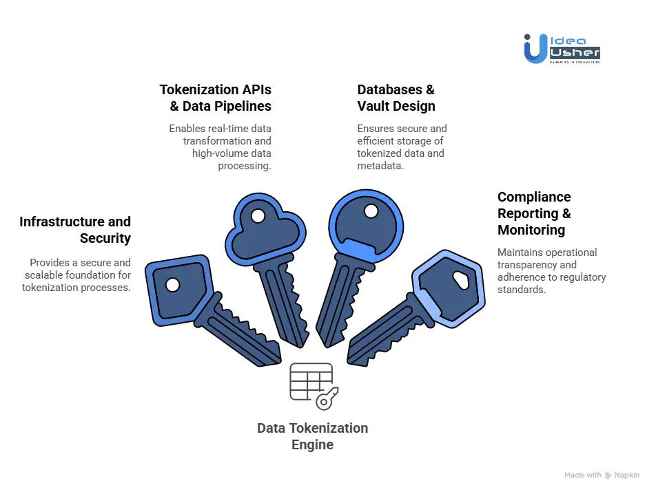 Tools & APIs Required for Data Tokenization Engine