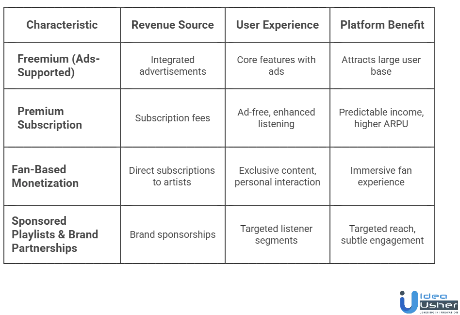 music streaming app monetization