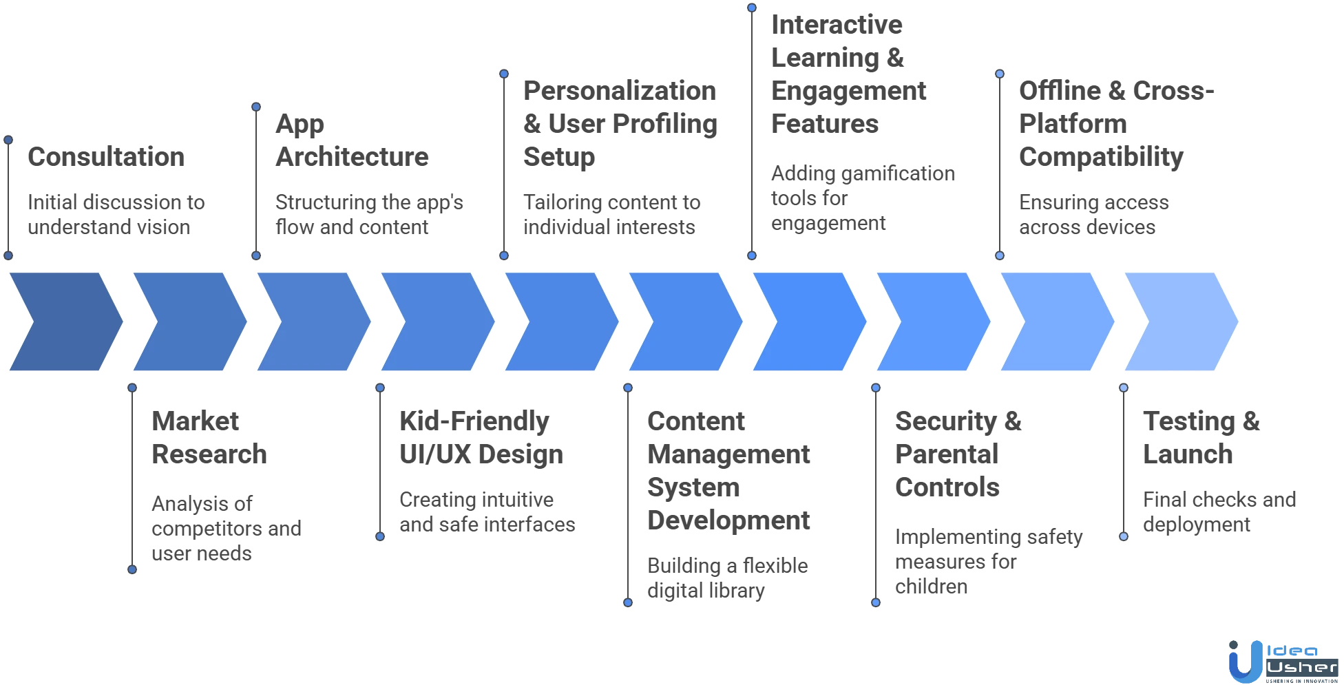 Reading App Like Epic development process