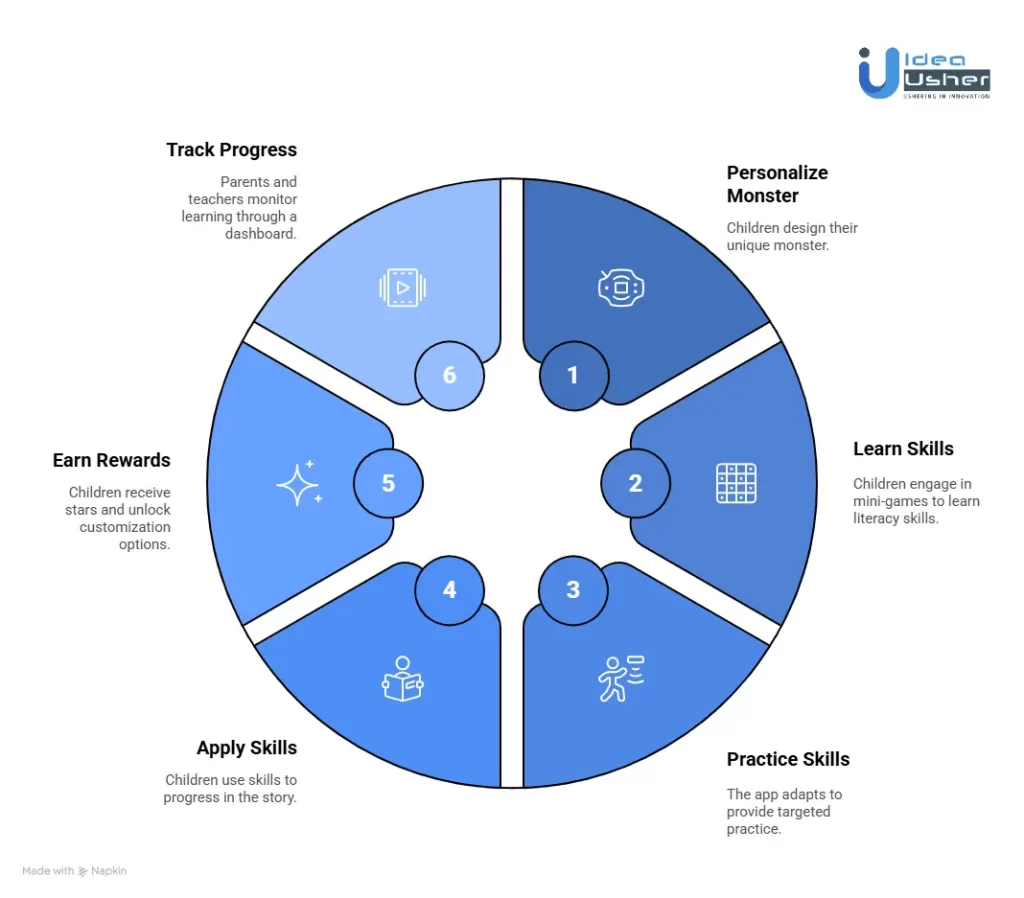 How Does the Teach Your Monster App Work?