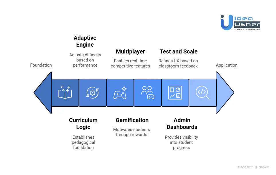 How to Develop a Times Tables App Like TTRockStars?