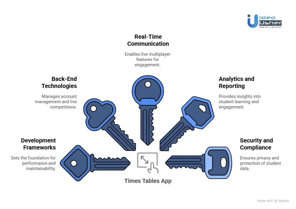 Tools & APIs Needed for a Times Tables App Like TTRockStars