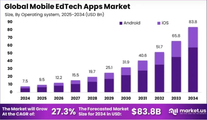 Key Market Takeaways for Times Tables App for Kids