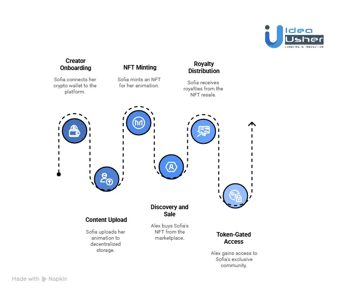 How Does the Web3 Content Platform for Creators Work?