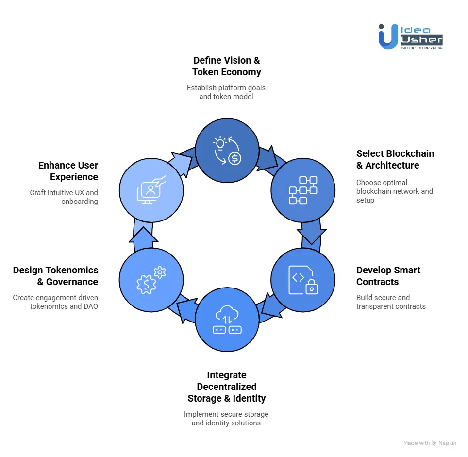 How to Develop a Web3 Content Platform for Creators?